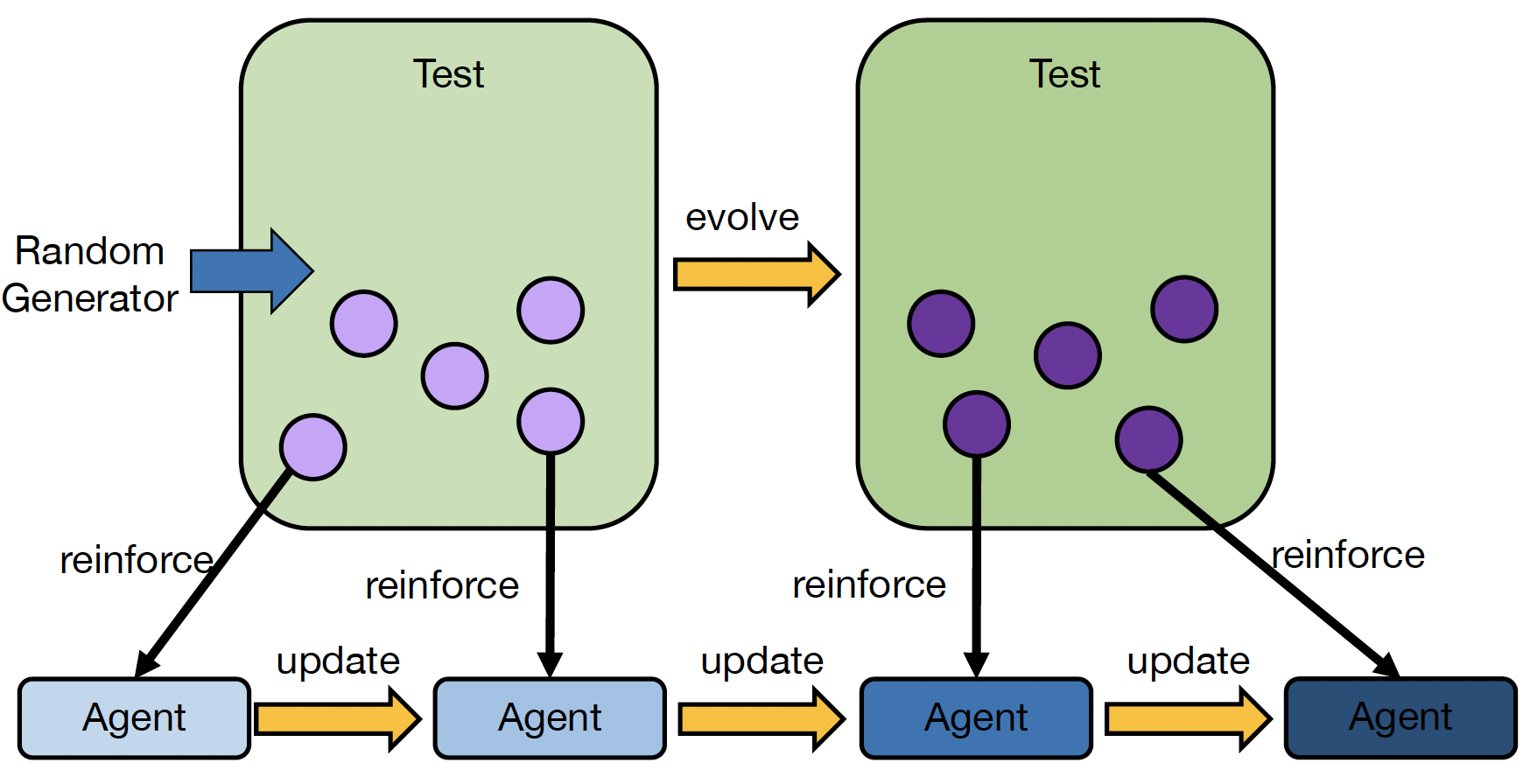 Scenario Coevolution Process