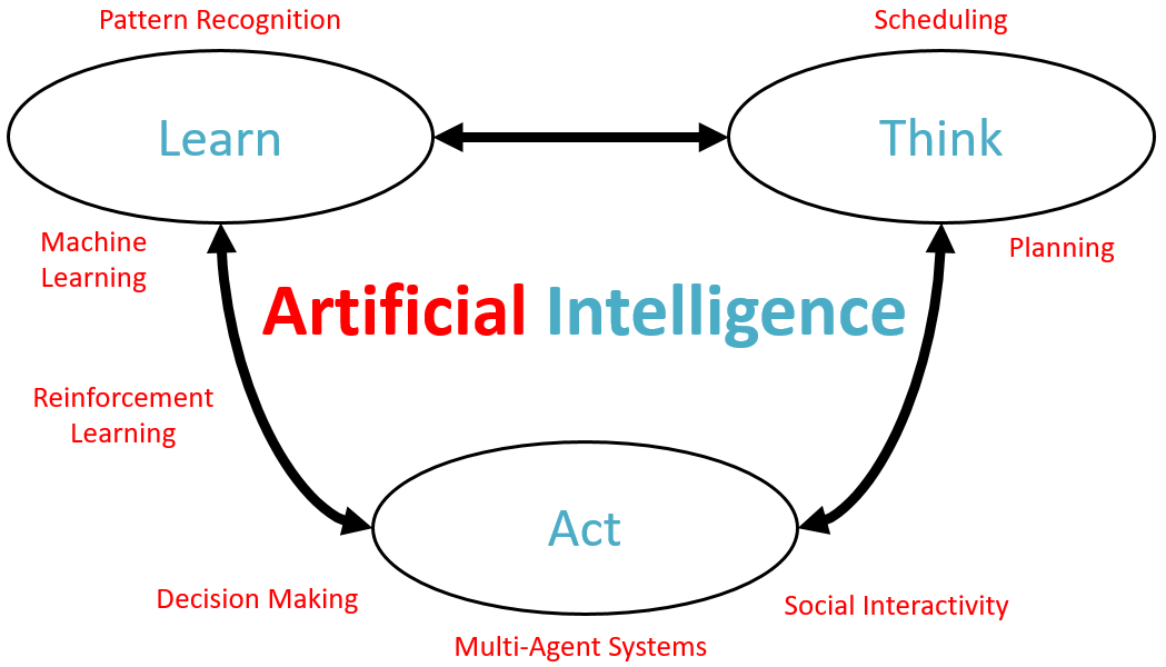 AI Triangle